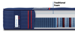 Posturepedic Elite Spring cutaway showing spring and foam layers