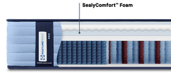 Posturepedic Pro Spring cutaway showing layers and highlighting SealyComfort Foam