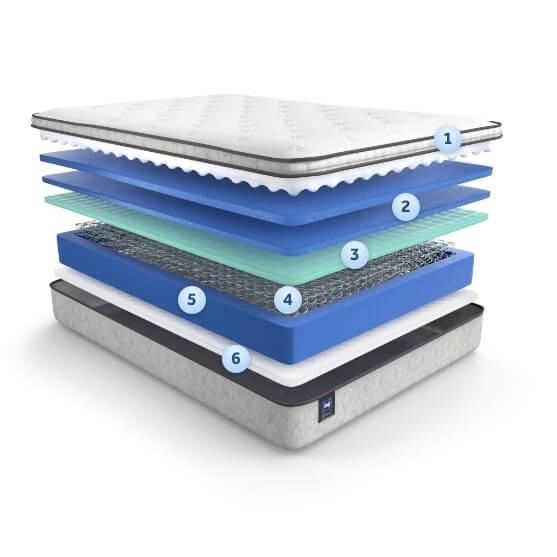 The layers inside the Essential mattress with a pillowtop